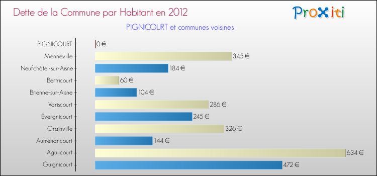 Dette par habitant de la commune en 2012 pour PIGNICOURT et les communes proches Comparaison de la dette par habitant de la commune en 2012 pour PIGNICOURT et les communes voisines