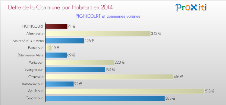 Dette par habitant de la commune en 2014 pour PIGNICOURT et les communes proches Comparaison de la dette par habitant de la commune en 2014 pour PIGNICOURT et les communes voisines