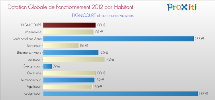 Montant des dotations globales de fonctionnement DGF par Habitant pour PIGNICOURT et les communes proches Comparaison des des dotations globales de fonctionnement DGF par habitant pour PIGNICOURT et les communes voisines