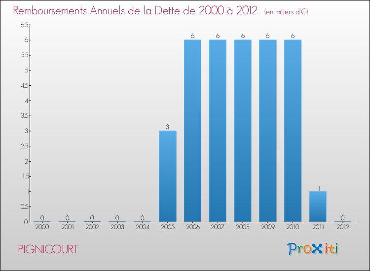 Evolution de l'annuité de la dette pour la commune de PIGNICOURT de 2000 à 2012 Annuités de la dette pour PIGNICOURT de 2000 à 2012