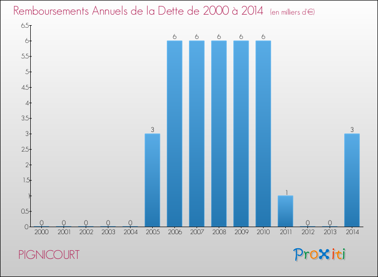 Evolution de l'annuité de la dette pour la commune de PIGNICOURT de 2000 à 2014 Annuités de la dette pour PIGNICOURT de 2000 à 2014