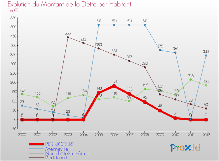 Evolution de la dette par habitant pour la commune de PIGNICOURT et les communes proches de 2000 à 2012 Comparaison de la dette par habitant pour PIGNICOURT et les communes voisines de 2000 à 2012