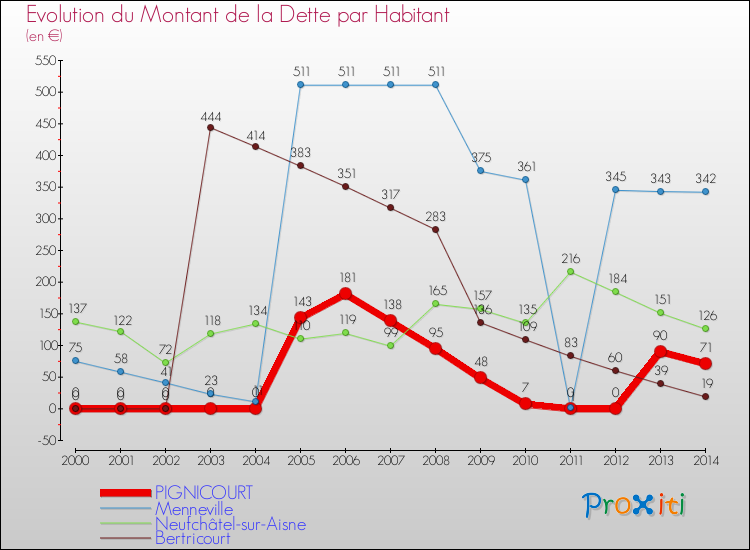 Evolution de la dette par habitant pour la commune de PIGNICOURT et les communes proches de 2000 à 2014 Comparaison de la dette par habitant pour PIGNICOURT et les communes voisines de 2000 à 2014