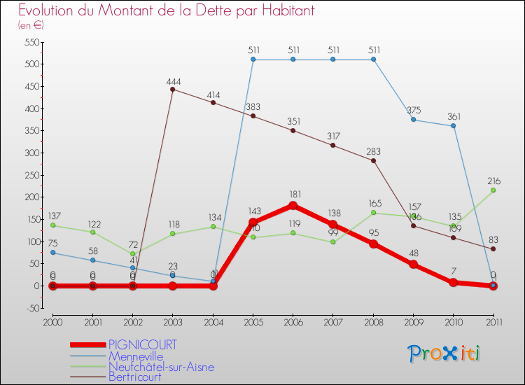Evolution de la dette par habitant pour la commune de PIGNICOURT et les communes proches Comparaison de la dette par habitant pour PIGNICOURT et les communes voisines