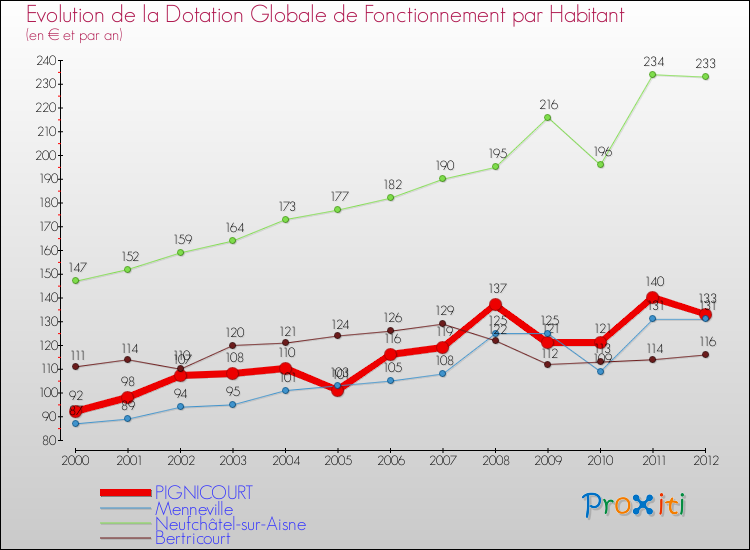Evolution et montant de la dotation globale de fonctionnement par Habitant pour PIGNICOURT et les communes proches Comparaison des dotations globales de fonctionnement par habitant pour PIGNICOURT et les communes voisines