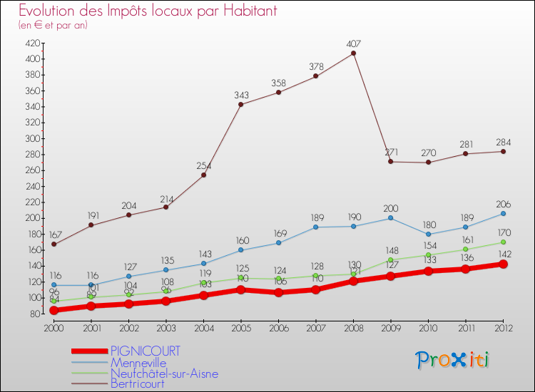 Evolution et montant des impôts locaux par Habitant pour PIGNICOURT et les communes proches Comparaison des impôts locaux par habitant pour PIGNICOURT et les communes voisines