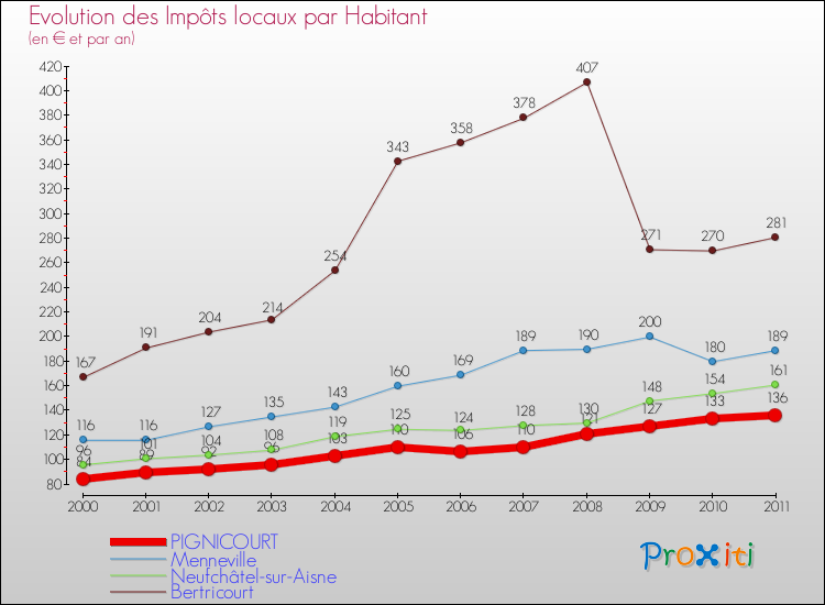 Evolution et montant des impôts locaux par Habitant pour PIGNICOURT et les communes proches Comparaison des impôts locaux par habitant pour PIGNICOURT et les communes voisines