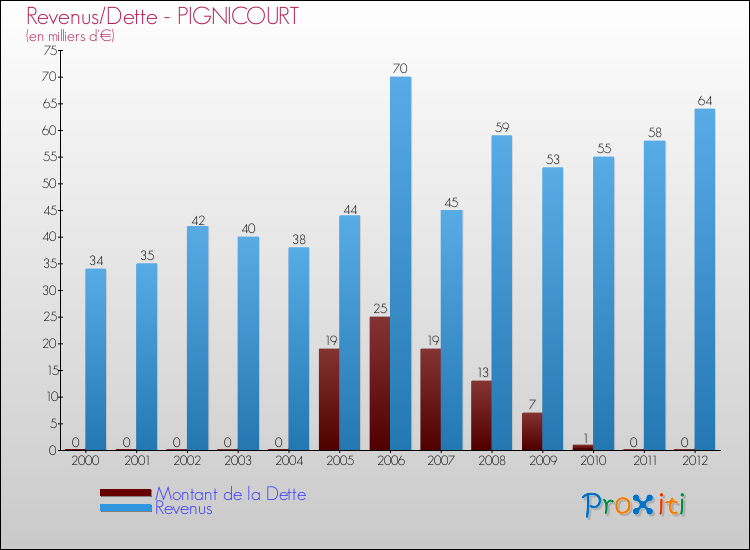 Evolution comparée de la dette et des revenus pour la commune de PIGNICOURT de 2000 à 2012 Comparaison de la dette et des revenus pour PIGNICOURT de 2000 à 2012
