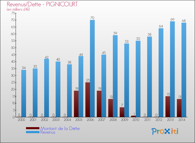 Evolution comparée de la dette et des revenus pour la commune de PIGNICOURT de 2000 à 2014 Comparaison de la dette et des revenus pour PIGNICOURT de 2000 à 2014