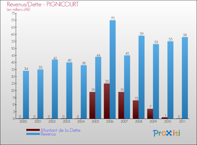 Evolution comparée de la dette et des revenus pour la commune de PIGNICOURT de 2000 à 2011 Comparaison de la dette et des revenus pour PIGNICOURT de 2000 à 2011