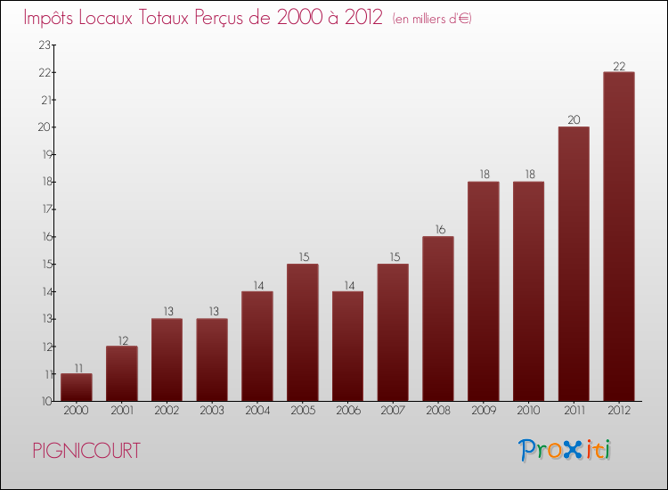 Evolution des Impôts Locaux pour la commune de PIGNICOURT de 2000 à 2012 Evolution des Impôts Locaux pour PIGNICOURT de 2000 à 2012