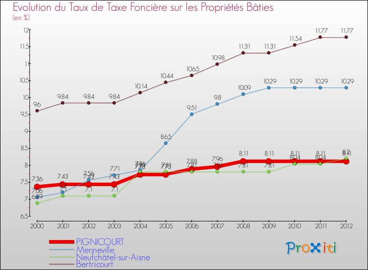Evolution du taux de la taxe foncière sur le bati pour PIGNICOURT et les communes proches de 2000 à 2012 Comparaison des taux de taxe foncière sur le bati pour PIGNICOURT et les communes voisines de 2000 à 2012