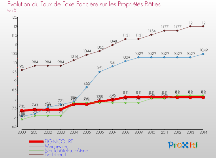 Evolution du taux de la taxe foncière sur le bati pour PIGNICOURT et les communes proches de 2000 à 2014 Comparaison des taux de taxe foncière sur le bati pour PIGNICOURT et les communes voisines de 2000 à 2014