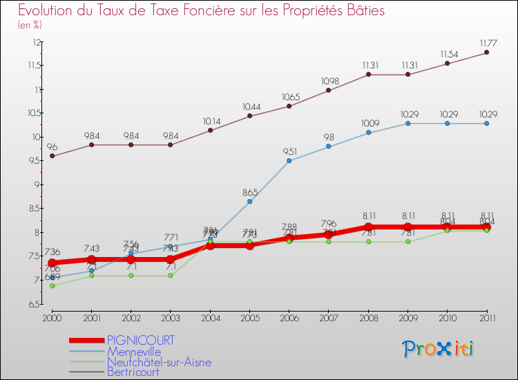 Evolution du taux de la taxe foncière sur le bati pour PIGNICOURT et les communes proches Comparaison des taux de taxe foncière sur le bati pour PIGNICOURT et les communes voisines