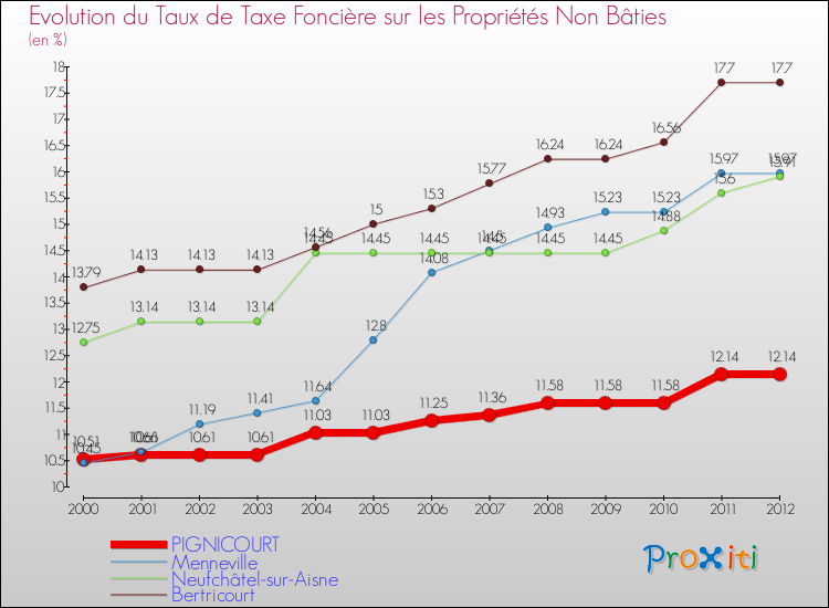Evolution du taux de la taxe foncière sur les immeubles et terrains non batis pour PIGNICOURT et les communes proches de 2000 à 2012 Comparaison des taux de la taxe foncière sur les immeubles et terrains non batis pour PIGNICOURT et les communes voisines de 2000 à 2012