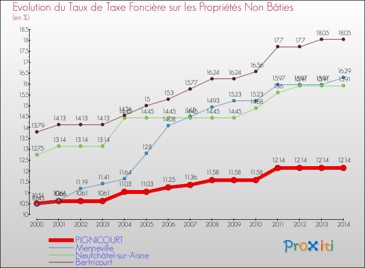 Evolution du taux de la taxe foncière sur les immeubles et terrains non batis pour PIGNICOURT et les communes proches de 2000 à 2014 Comparaison des taux de la taxe foncière sur les immeubles et terrains non batis pour PIGNICOURT et les communes voisines de 2000 à 2014