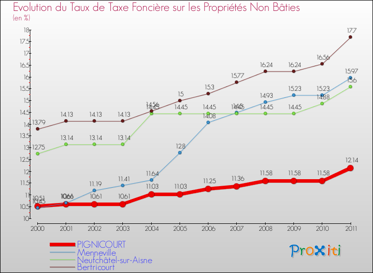 Evolution du taux de la taxe foncière sur les immeubles et terrains non batis pour PIGNICOURT et les communes proches Comparaison des taux de la taxe foncière sur les immeubles et terrains non batis pour PIGNICOURT et les communes voisines