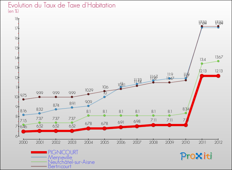 Evolution du taux de la taxe d'habitation pour PIGNICOURT et les communes proches Comparaison des taux de la taxe d'habitation pour PIGNICOURT et les communes voisines