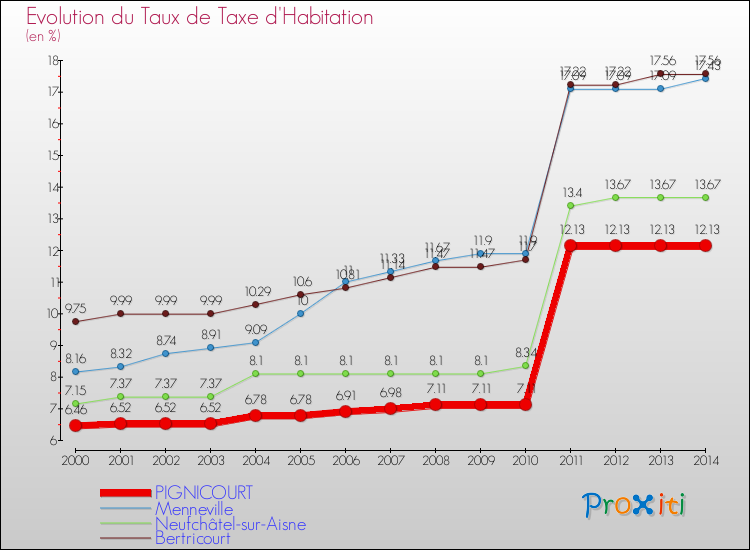 Evolution du taux de la taxe d'habitation pour PIGNICOURT et les communes proches de 2000 à 2014 Comparaison des taux de la taxe d'habitation pour PIGNICOURT et les communes voisines de 2000 à 2014