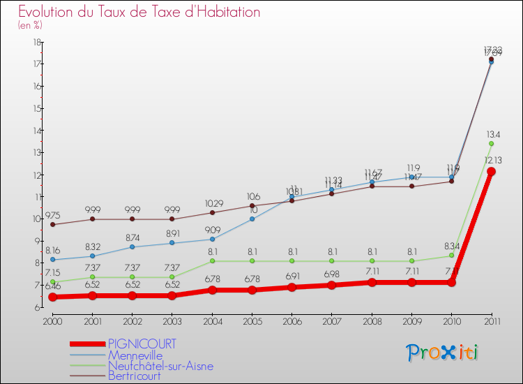 Evolution du taux de la taxe d'habitation pour PIGNICOURT et les communes proches Comparaison des taux de la taxe d'habitation pour PIGNICOURT et les communes voisines