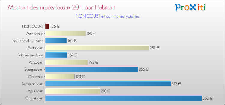 Montant des impôts locaux par Habitant pour PIGNICOURT et les communes proches Comparaison des impôts locaux par habitant pour PIGNICOURT et les communes voisines