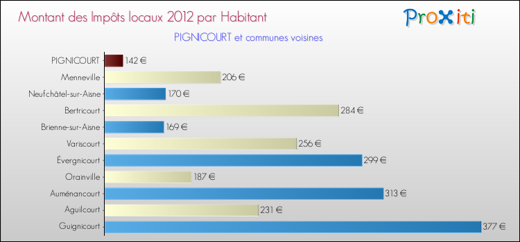 Montant des impôts locaux par Habitant pour PIGNICOURT et les communes proches Comparaison des impôts locaux par habitant pour PIGNICOURT et les communes voisines