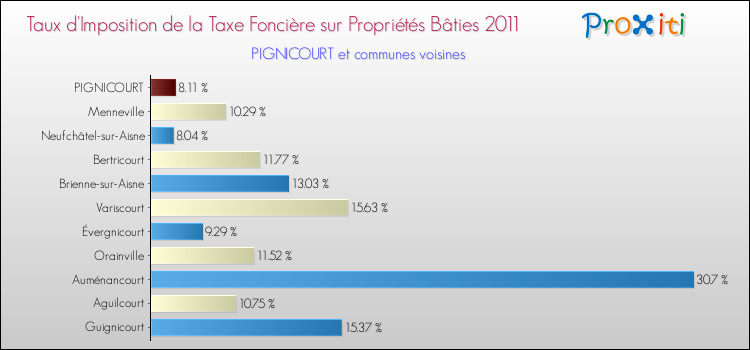Taux d'imposition de la taxe foncière sur le bati 2011 pour PIGNICOURT et les communes proches Comparaison des taux d'imposition de la taxe foncière sur le bati 2011 pour PIGNICOURT et les communes voisines