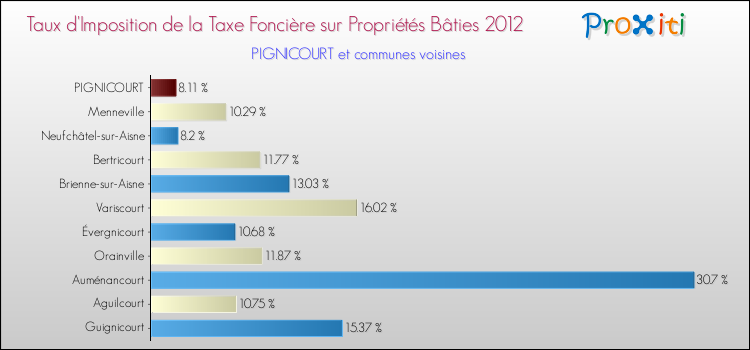 Taux d'imposition de la taxe foncière sur le bati 2012 pour PIGNICOURT et les communes proches Comparaison des taux d'imposition de la taxe foncière sur le bati 2012 pour PIGNICOURT et les communes voisines