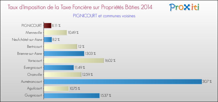 Taux d'imposition de la taxe foncière sur le bati 2014 pour PIGNICOURT et les communes proches Comparaison des taux d'imposition de la taxe foncière sur le bati 2014 pour PIGNICOURT et les communes voisines