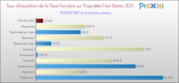 Taux d'imposition de la taxe foncière sur les immeubles et terrains non batis 2011 pour PIGNICOURT et les communes proches Comparaison des taux d'imposition de la taxe foncière sur les immeubles et terrains non batis 2011 pour PIGNICOURT et les communes voisines