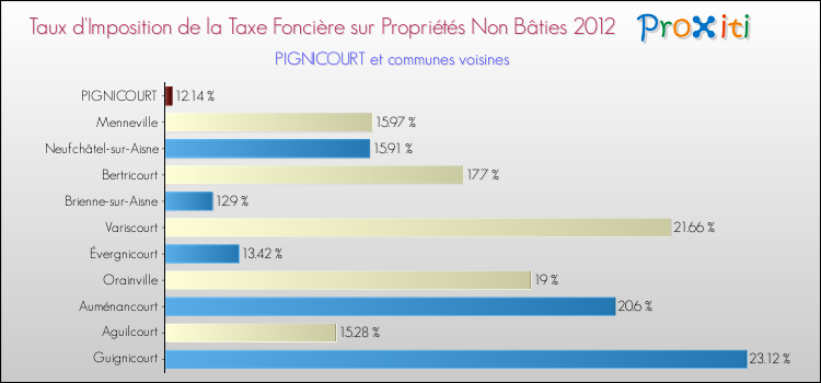 Taux d'imposition de la taxe foncière sur les immeubles et terrains non batis 2012 pour PIGNICOURT et les communes proches Comparaison des taux d'imposition de la taxe foncière sur les immeubles et terrains non batis 2012 pour PIGNICOURT et les communes voisines