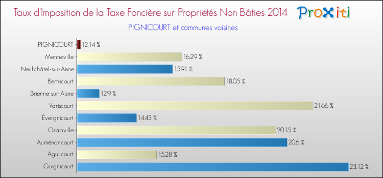Taux d'imposition de la taxe foncière sur les immeubles et terrains non batis 2014 pour PIGNICOURT et les communes proches Comparaison des taux d'imposition de la taxe foncière sur les immeubles et terrains non batis 2014 pour PIGNICOURT et les communes voisines