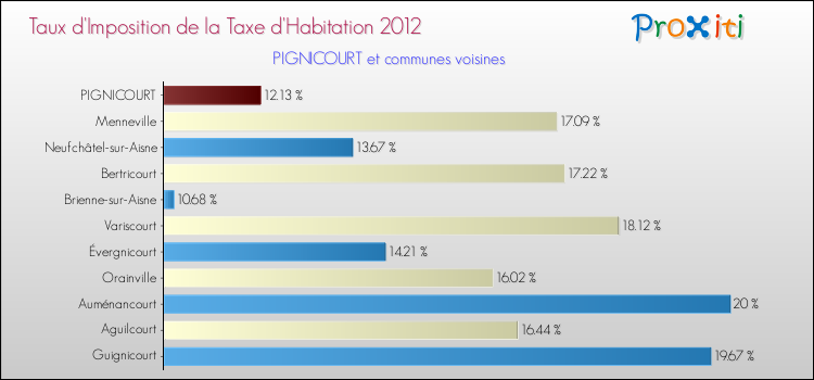 Taux d'imposition de la taxe d'habitation 2012 pour PIGNICOURT et les communes proches Comparaison des taux d'imposition de la taxe d'habitation 2012 pour PIGNICOURT et les communes voisines
