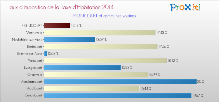 Taux d'imposition de la taxe d'habitation 2014 pour PIGNICOURT et les communes proches Comparaison des taux d'imposition de la taxe d'habitation 2014 pour PIGNICOURT et les communes voisines