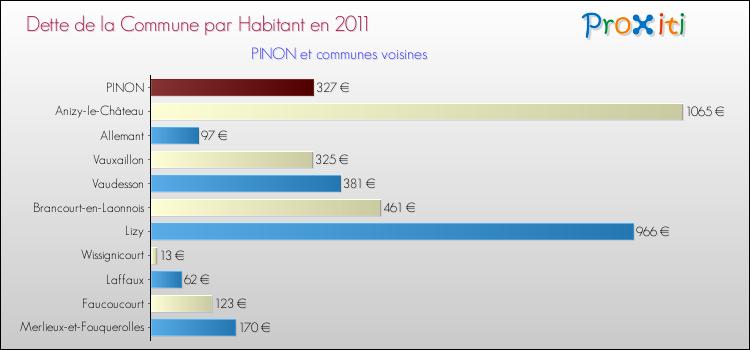 Dette par habitant de la commune en 2011 pour PINON et les communes proches Comparaison de la dette par habitant de la commune en 2011 pour PINON et les communes voisines