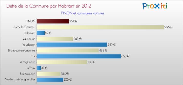 Dette par habitant de la commune en 2012 pour PINON et les communes proches Comparaison de la dette par habitant de la commune en 2012 pour PINON et les communes voisines
