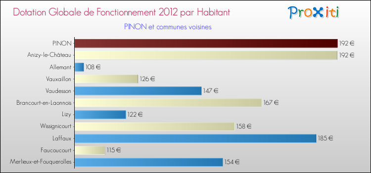 Montant des dotations globales de fonctionnement DGF par Habitant pour PINON et les communes proches Comparaison des des dotations globales de fonctionnement DGF par habitant pour PINON et les communes voisines