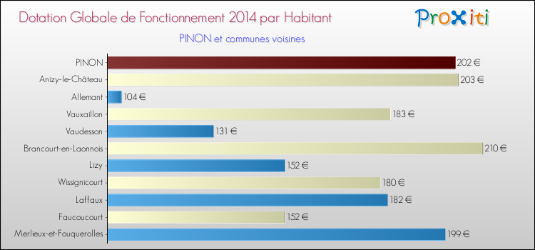 Montant des dotations globales de fonctionnement DGF par Habitant pour PINON et les communes proches en 2014. Comparaison des des dotations globales de fonctionnement DGF par habitant pour PINON et les communes voisines en 2014.