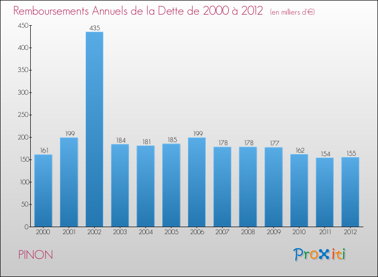 Evolution de l'annuité de la dette pour la commune de PINON de 2000 à 2012 Annuités de la dette pour PINON de 2000 à 2012