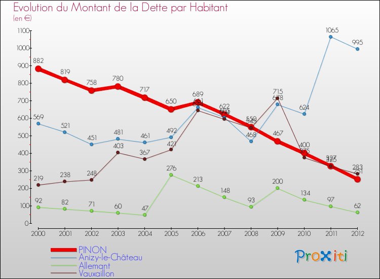 Evolution de la dette par habitant pour la commune de PINON et les communes proches de 2000 à 2012 Comparaison de la dette par habitant pour PINON et les communes voisines de 2000 à 2012