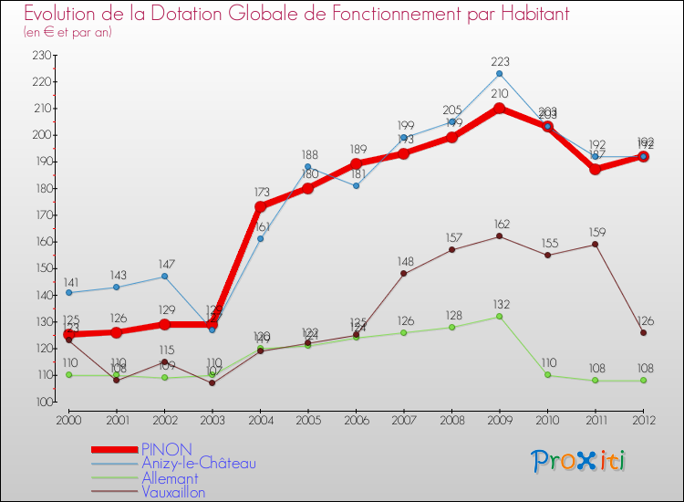 Evolution et montant de la dotation globale de fonctionnement par Habitant pour PINON et les communes proches Comparaison des dotations globales de fonctionnement par habitant pour PINON et les communes voisines