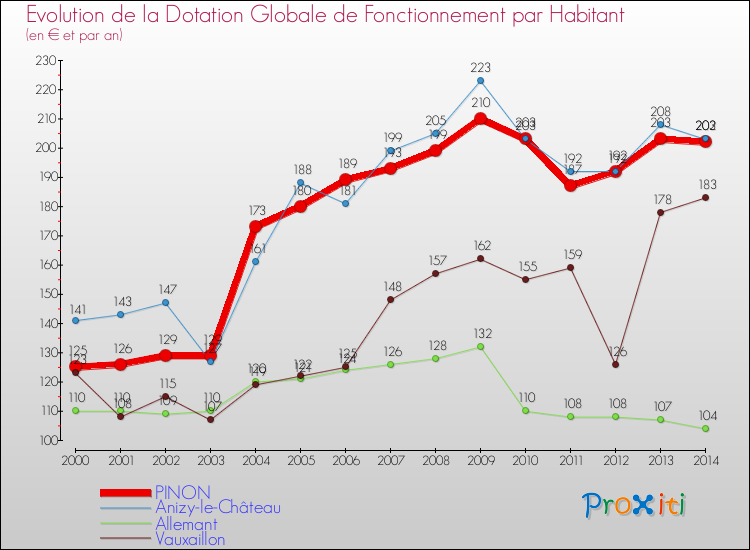 Evolution et montant de la dotation globale de fonctionnement par Habitant pour PINON et les communes proches de 2000 à 2014. Comparaison des dotations globales de fonctionnement par habitant pour PINON et les communes voisines de 2000 à 2014.