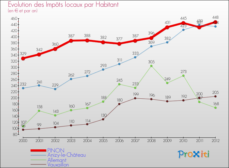 Evolution et montant des impôts locaux par Habitant pour PINON et les communes proches Comparaison des impôts locaux par habitant pour PINON et les communes voisines