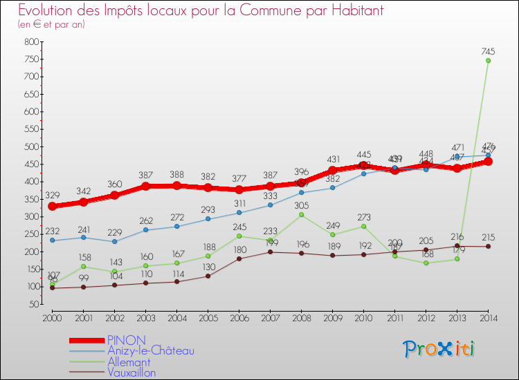 Evolution et montant des impôts locaux par Habitant pour PINON et les communes proches de 2000 à 2014 Comparaison des impôts locaux par habitant pour PINON et les communes voisines de 2000 à 2014
