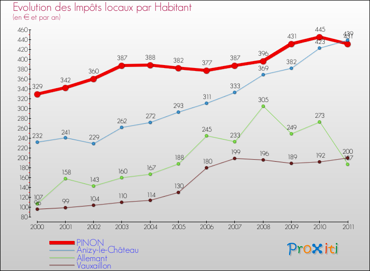 Evolution et montant des impôts locaux par Habitant pour PINON et les communes proches Comparaison des impôts locaux par habitant pour PINON et les communes voisines