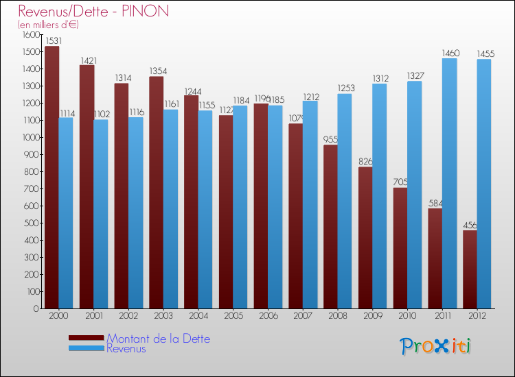 Evolution comparée de la dette et des revenus pour la commune de PINON de 2000 à 2012 Comparaison de la dette et des revenus pour PINON de 2000 à 2012