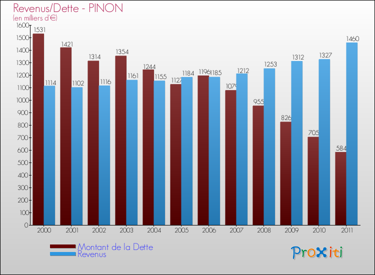 Evolution comparée de la dette et des revenus pour la commune de PINON de 2000 à 2011 Comparaison de la dette et des revenus pour PINON de 2000 à 2011