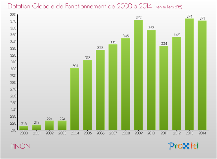 Evolution du montant de la Dotation Globale de Fonctionnement pour la commune de PINON de 2000 à 2014 Evolution du montant de la Dotation Globale de Fonctionnement pour PINON de 2000 à 2014