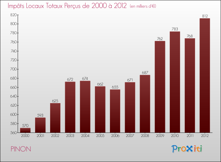 Evolution des Impôts Locaux pour la commune de PINON de 2000 à 2012 Evolution des Impôts Locaux pour PINON de 2000 à 2012