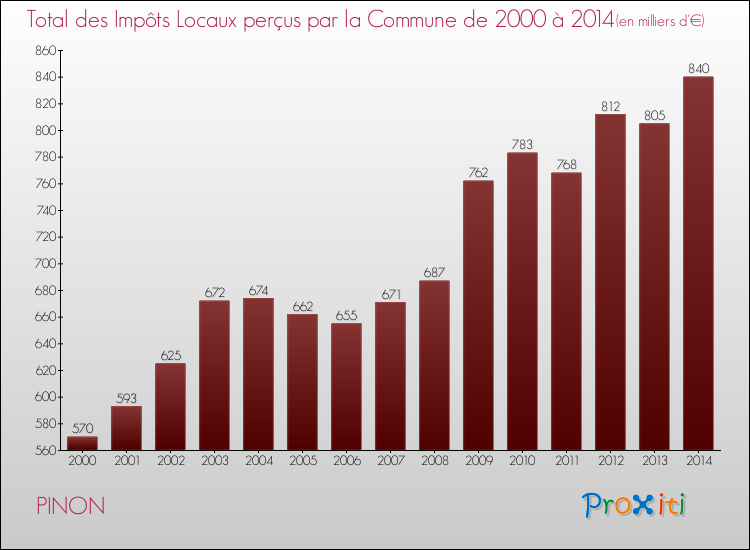 Evolution des Impôts Locaux pour la commune de PINON de 2000 à 2014 Evolution des Impôts Locaux pour PINON de 2000 à 2014